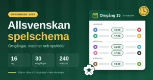 Grafik med rubriken ”Allsvenskan spelschema” för säsongen 2026 med nyckeltalen 16 lag, 30 omgångar och 240 matcher, bredvid ett stiliserat matchschema för en omgång med speltider på lördag, söndag och måndag samt en klocka och en fotboll.