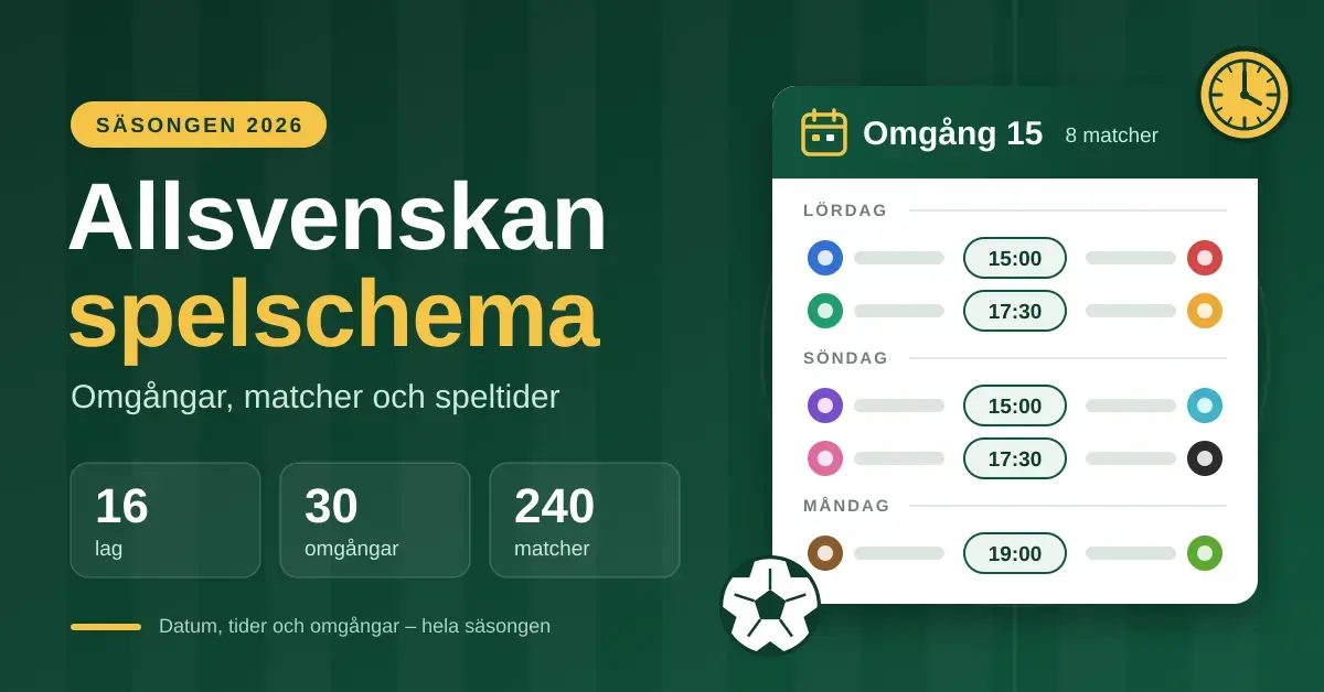 Grafik med rubriken ”Allsvenskan spelschema” för säsongen 2026 med nyckeltalen 16 lag, 30 omgångar och 240 matcher, bredvid ett stiliserat matchschema för en omgång med speltider på lördag, söndag och måndag samt en klocka och en fotboll.