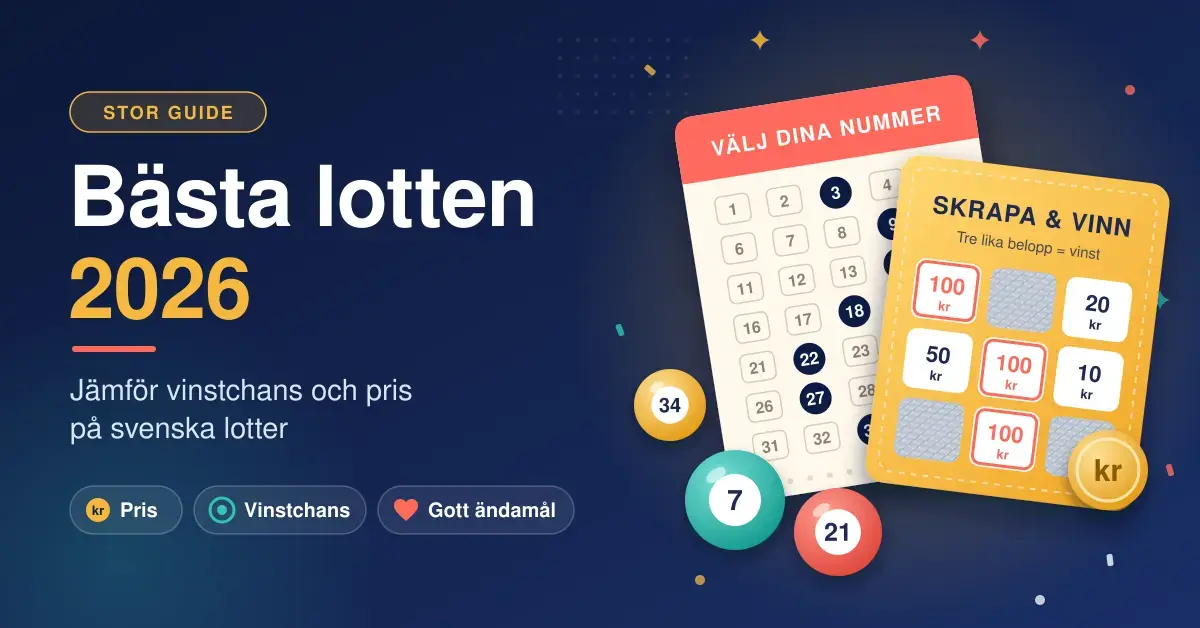 Illustration med rubriken "Bästa lotten 2026" och texten "Jämför vinstchans och pris på svenska lotter" bredvid en nummerkupong, en skraplott med tre vinstbelopp om 100 kr, färgglada lottokulor och ett mynt.