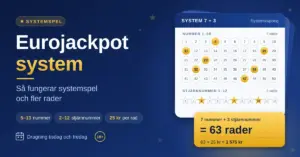 Grafik med rubriken ”Eurojackpot system” och en systemkupong där 7 nummer och 3 stjärnnummer är markerade, vilket ger 63 rader som kostar 1 575 kr.