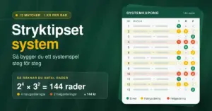Grafik med rubriken ”Stryktipset system – så bygger du ett systemspel steg för steg” och en stiliserad systemkupong med 13 matcher, där fyra halvgarderingar och två helgarderingar ger 2⁴ × 3² = 144 rader för 144 kr.