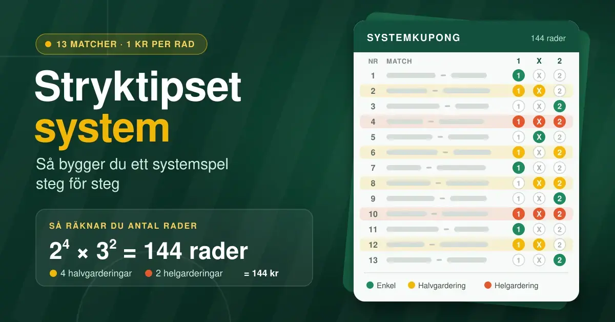 Grafik med rubriken ”Stryktipset system – så bygger du ett systemspel steg för steg” och en stiliserad systemkupong med 13 matcher, där fyra halvgarderingar och två helgarderingar ger 2⁴ × 3² = 144 rader för 144 kr.
