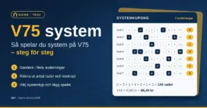 Grafik med rubriken "V75 system – så spelar du system på V75 steg för steg" bredvid en systemkupong med sju avdelningar där flera hästar är markerade, och uträkningen 2 × 3 × 1 × 4 × 2 × 1 × 3 = 144 rader som kostar 86,40 kr.