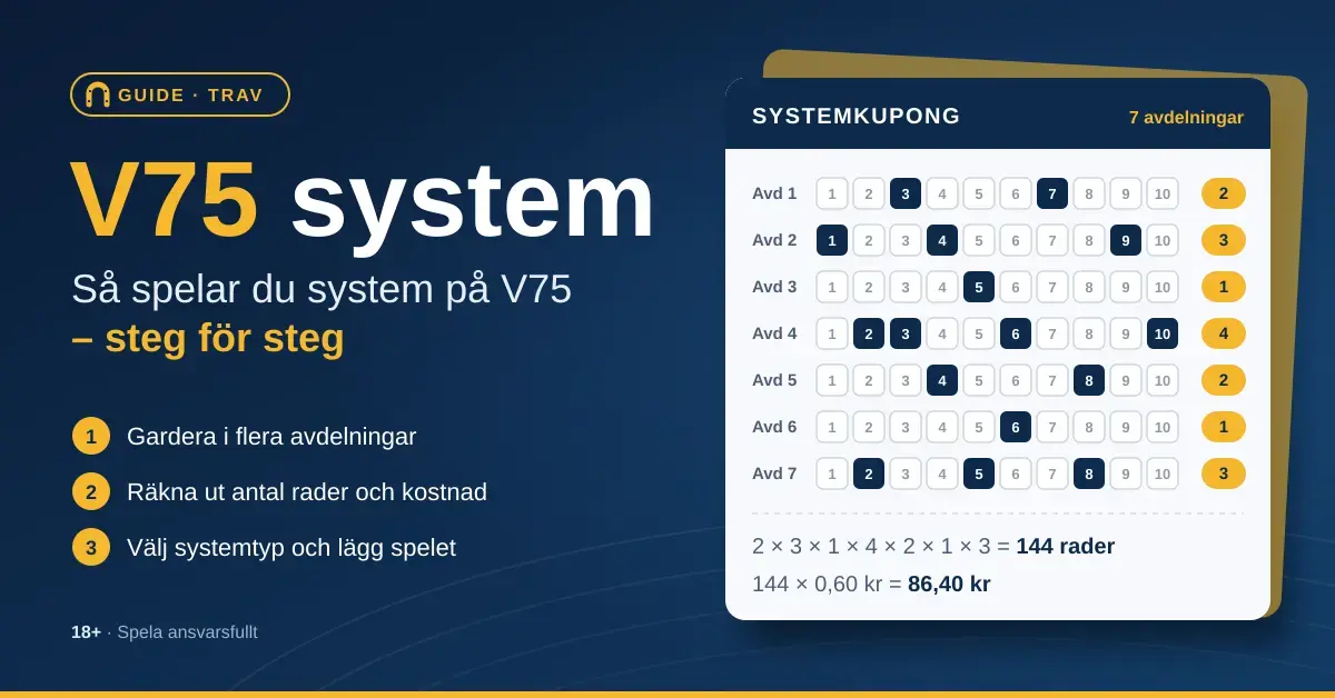Grafik med rubriken "V75 system – så spelar du system på V75 steg för steg" bredvid en systemkupong med sju avdelningar där flera hästar är markerade, och uträkningen 2 × 3 × 1 × 4 × 2 × 1 × 3 = 144 rader som kostar 86,40 kr.