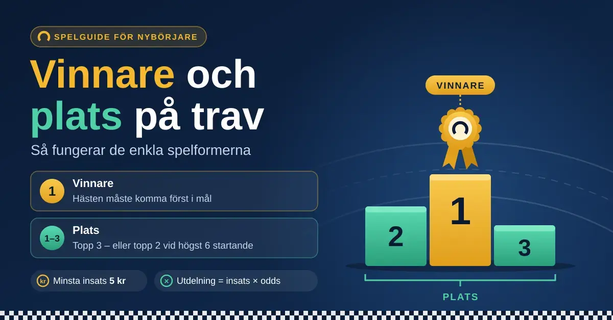 Grafik med rubriken ”Vinnare och plats på trav” som förklarar att vinnare kräver att hästen kommer först i mål och att plats innebär topp 3 (topp 2 vid högst 6 startande), illustrerad med en prispall med placeringarna 1–3 och en vinnarrosett.