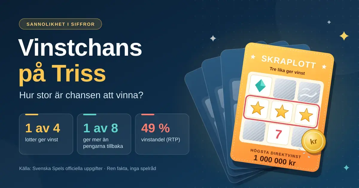 Grafik med rubriken ”Vinstchans på Triss” och nyckeltalen 1 av 4 lotter ger vinst, 1 av 8 ger mer än pengarna tillbaka och 49 % vinstandel, bredvid fyra skraplotter i solfjäder där den främsta visar tre stjärnor i rad och ett mynt som skrapar.